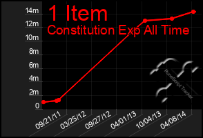 Total Graph of 1 Item