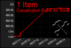 Total Graph of 1 Item