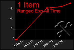 Total Graph of 1 Item