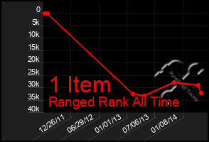 Total Graph of 1 Item