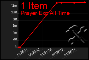 Total Graph of 1 Item