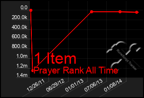 Total Graph of 1 Item