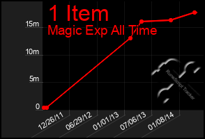 Total Graph of 1 Item