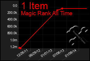 Total Graph of 1 Item