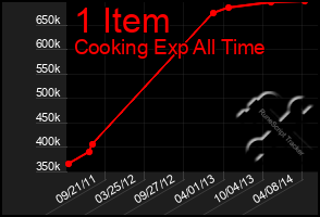 Total Graph of 1 Item