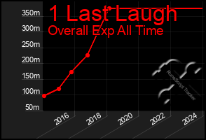 Total Graph of 1 Last Laugh