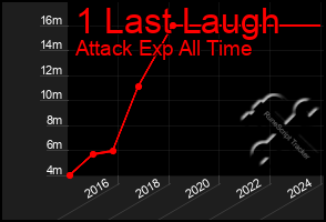 Total Graph of 1 Last Laugh