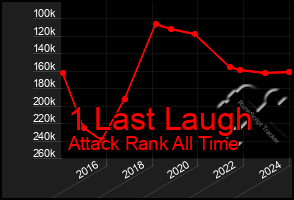 Total Graph of 1 Last Laugh