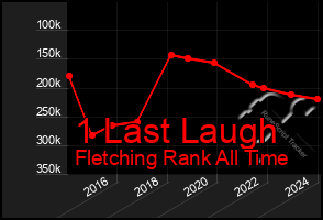 Total Graph of 1 Last Laugh