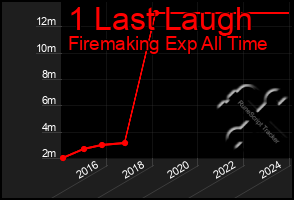 Total Graph of 1 Last Laugh