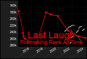 Total Graph of 1 Last Laugh