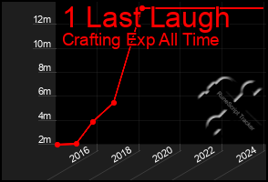 Total Graph of 1 Last Laugh