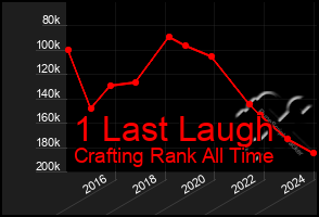 Total Graph of 1 Last Laugh