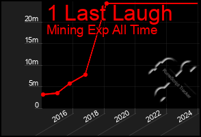 Total Graph of 1 Last Laugh