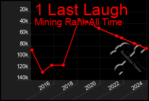 Total Graph of 1 Last Laugh