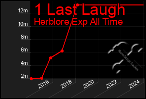 Total Graph of 1 Last Laugh