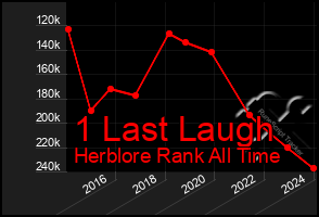 Total Graph of 1 Last Laugh