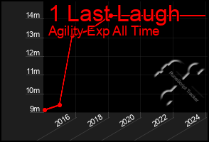 Total Graph of 1 Last Laugh