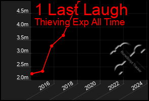 Total Graph of 1 Last Laugh