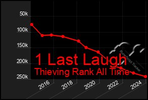 Total Graph of 1 Last Laugh