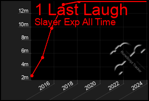 Total Graph of 1 Last Laugh