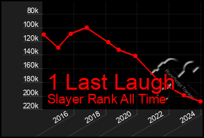 Total Graph of 1 Last Laugh