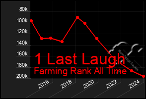 Total Graph of 1 Last Laugh