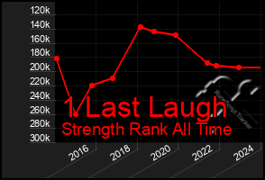 Total Graph of 1 Last Laugh