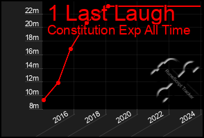 Total Graph of 1 Last Laugh