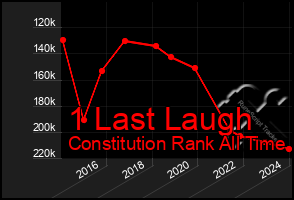 Total Graph of 1 Last Laugh