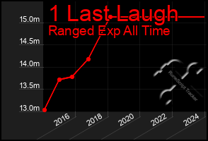 Total Graph of 1 Last Laugh