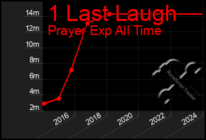 Total Graph of 1 Last Laugh