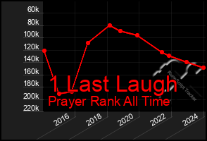 Total Graph of 1 Last Laugh