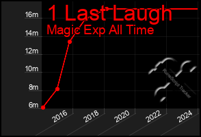 Total Graph of 1 Last Laugh