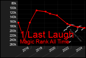 Total Graph of 1 Last Laugh