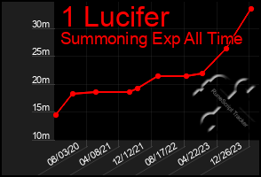 Total Graph of 1 Lucifer