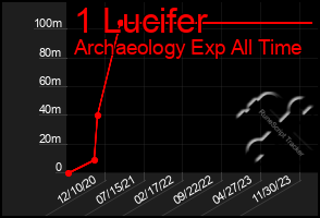 Total Graph of 1 Lucifer