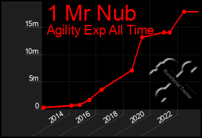 Total Graph of 1 Mr Nub