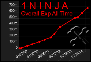 Total Graph of 1 N I N J A