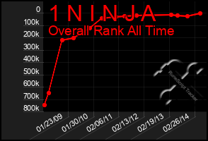 Total Graph of 1 N I N J A