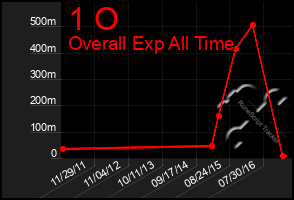 Total Graph of 1 O