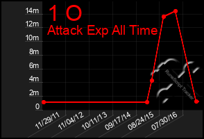 Total Graph of 1 O