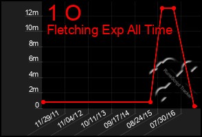 Total Graph of 1 O