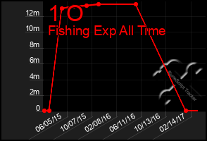 Total Graph of 1 O