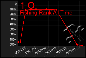 Total Graph of 1 O