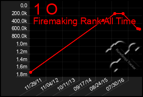 Total Graph of 1 O