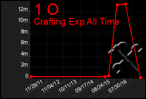 Total Graph of 1 O