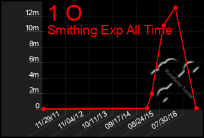 Total Graph of 1 O