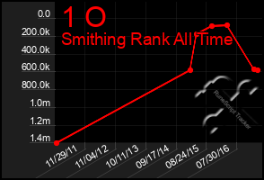 Total Graph of 1 O