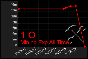 Total Graph of 1 O